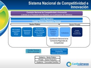 Sistema Nacional de Competitividad e
                                                     Innovación
                          Comisión Nacional de Competitividad e Innovación
                  (Liderada por el Presidente de la República, con la participación de 8 Ministros)

                                             Comité Ejecutivo
                                  Comité Técnico (Secretaría Técnica)
                               Sector Público                                                     Sector Privado
                                          Departamento         Ministerio de
Alta Consejería
                     Departamento       Administrativo de                                                Consejo
para la Gestión                                                 Comercio,
                      Nacional de      Ciencia, Tecnología                                              Privado de
   Pública y                                                    Industria y        Confecámaras
                      Planeación          e Innovación                                                 Competitividad
    Privada                                                      Turismo
                                           Colciencias

                                                              Coordinación Nacional de las
                                                               Comisiones Regionales de
                                                                    Competitividad



                            Comités Técnicos                      32 Comisiones Regionales de
                                                                        Competitividad
                            Mixtos sectoriales                    (Una por cada departamento)


                                             Gobierno – Sector Público
                                            Privado – Sector Productivo
                                          Academia – Comunidad Científica
 
