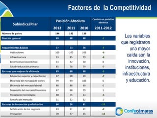 Factores de la Competitividad
                                                                 Cambio en posición
                                            Posición Absoluta        absoluta
          Subíndice/Pilar
                                           2012   2011    2010    2011-2012
Número de países                           144     142     139
Posición general                            69      68     68            -1
                                                                                         Las variables
                                                                                      que registraron
Requerimientos básicos                      77      73     78            -4
                                                                                            una mayor
       Instituciones                       109     100     103           -9
       Infraestructura                      93      85     79            -8
                                                                                          caída son la
       Entorno macroeconómico               34      42     50            8                 innovación,
       Salud y educación primaria           85      78     79            -7
                                                                                         instituciones,
Factores que mejoran la eficiencia          63      60     60            -3
       Educación superior y capacitación    67      60     69            -7
                                                                                       infraestructura
       Eficiencia del mercado de bienes     99      99     103           0                y educación.
       Eficiencia del mercado laboral       88      88     69            0
       Desarrollo del mercado financiero    67      68     79            1
       Preparación tecnológica              80      75     63            -5
       Tamaño del mercado                   31      32     32            1
Factores de innovación y sofisticación      66      56     61           -10
       Sofisticación de los negocios        63      61     61            -2
       Innovación                           70      57     65           -13
 