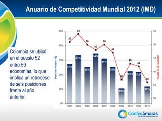 Anuario de Competitividad Mundial 2012 (IMD)




Colombia se ubicó
en el puesto 52
entre 59
economías, lo que
implica un retroceso
de seis posiciones
frente al año
anterior.
 