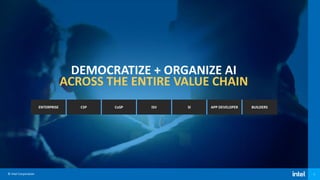 © Intel Corporation 5
DEMOCRATIZE + ORGANIZE AI
ACROSS THE ENTIRE VALUE CHAIN
ENTERPRISE CSP CoSP ISV SI APP DEVELOPER BUILDERS
 