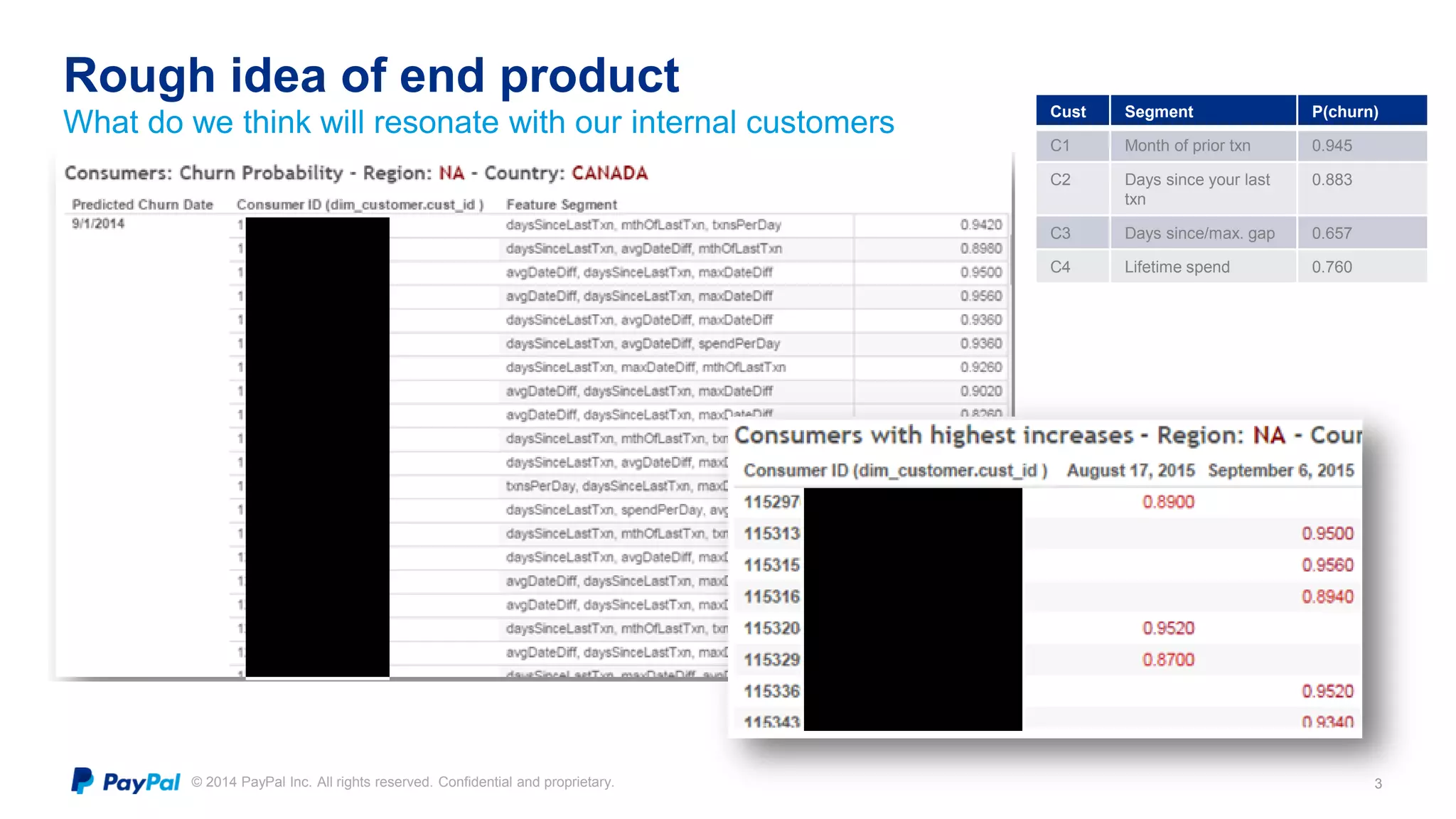 © 2014 PayPal Inc. All rights reserved. Confidential and proprietary.
Rough idea of end product
3
What do we think will resonate with our internal customers Cust Segment P(churn)
C1 Month of prior txn 0.945
C2 Days since your last
txn
0.883
C3 Days since/max. gap 0.657
C4 Lifetime spend 0.760
 