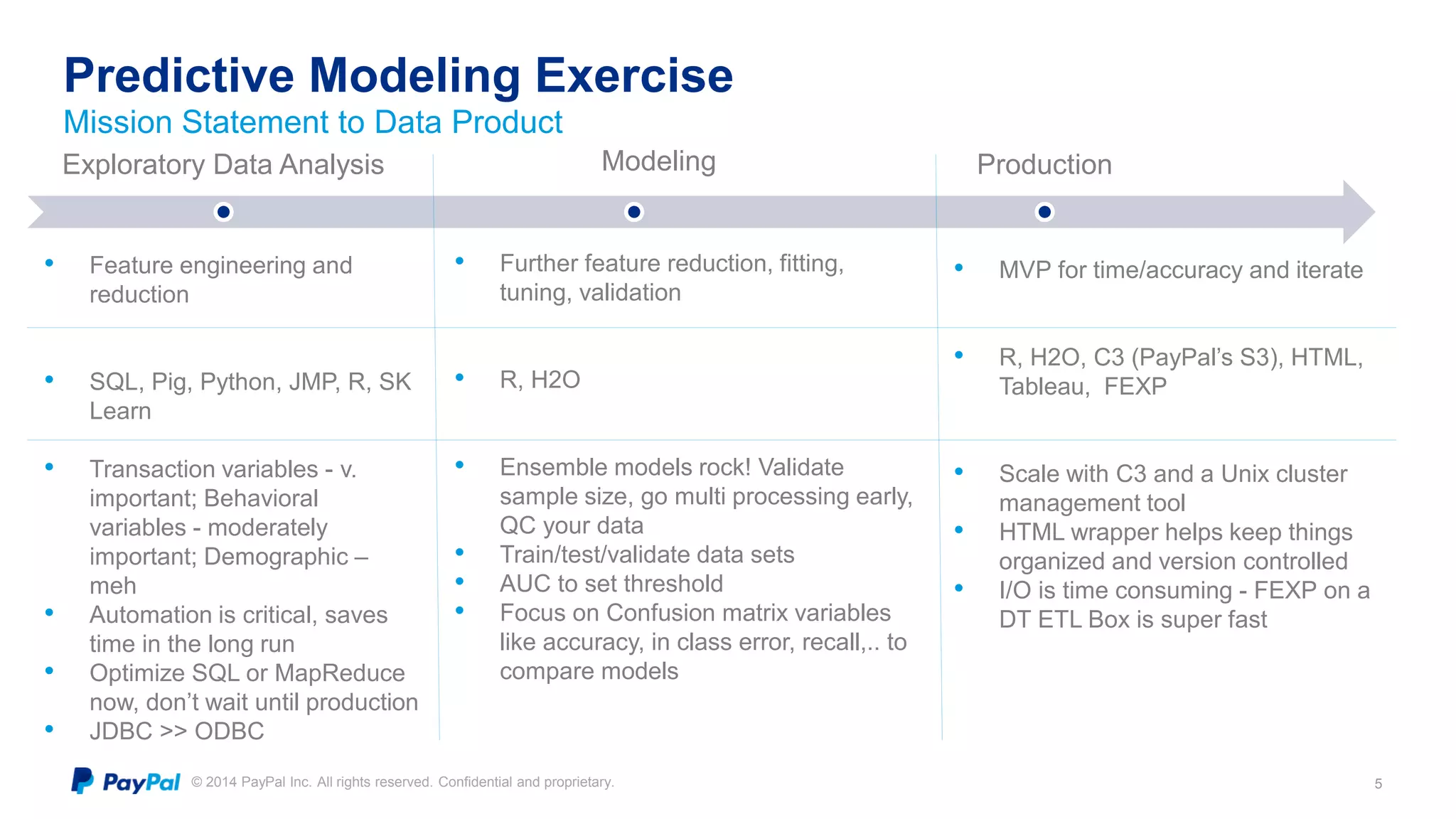 © 2014 PayPal Inc. All rights reserved. Confidential and proprietary.
Predictive Modeling Exercise
5
Mission Statement to Data Product
Exploratory Data Analysis Modeling Production
• Feature engineering and
reduction
• SQL, Pig, Python, JMP, R, SK
Learn
• Transaction variables - v.
important; Behavioral
variables - moderately
important; Demographic –
meh
• Automation is critical, saves
time in the long run
• Optimize SQL or MapReduce
now, don’t wait until production
• JDBC >> ODBC
• Further feature reduction, fitting,
tuning, validation
• R, H2O
• Ensemble models rock! Validate
sample size, go multi processing early,
QC your data
• Train/test/validate data sets
• AUC to set threshold
• Focus on Confusion matrix variables
like accuracy, in class error, recall,.. to
compare models
• MVP for time/accuracy and iterate
• R, H2O, C3 (PayPal’s S3), HTML,
Tableau, FEXP
• Scale with C3 and a Unix cluster
management tool
• HTML wrapper helps keep things
organized and version controlled
• I/O is time consuming - FEXP on a
DT ETL Box is super fast
 