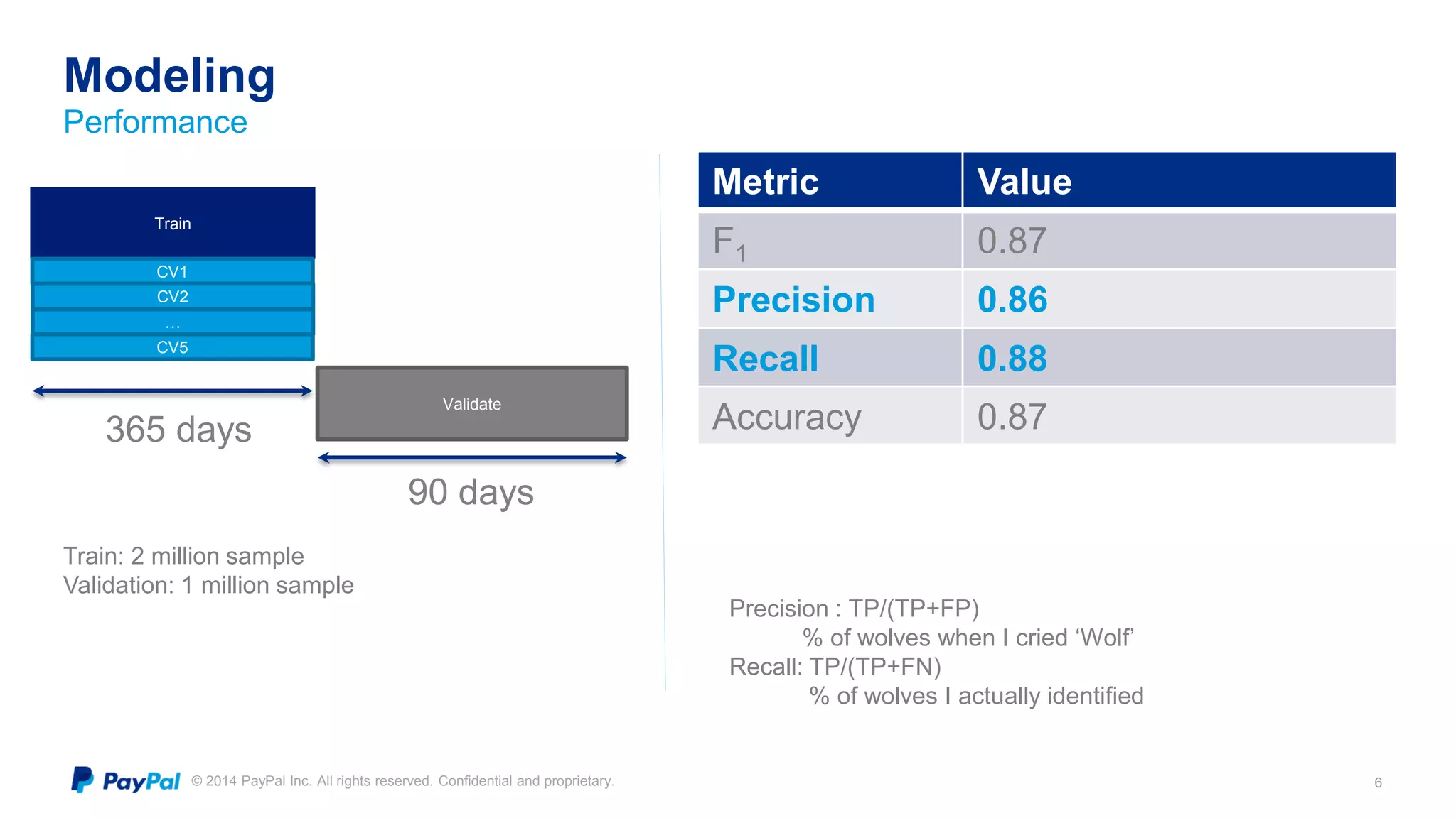 © 2014 PayPal Inc. All rights reserved. Confidential and proprietary.
Modeling
6
Performance
Train
CV1
Validate
365 days
90 days
Metric Value
F1 0.87
Precision 0.86
Recall 0.88
Accuracy 0.87
Train: 2 million sample
Validation: 1 million sample
Precision : TP/(TP+FP)
% of wolves when I cried ‘Wolf’
Recall: TP/(TP+FN)
% of wolves I actually identified
CV2
CV5
…
 