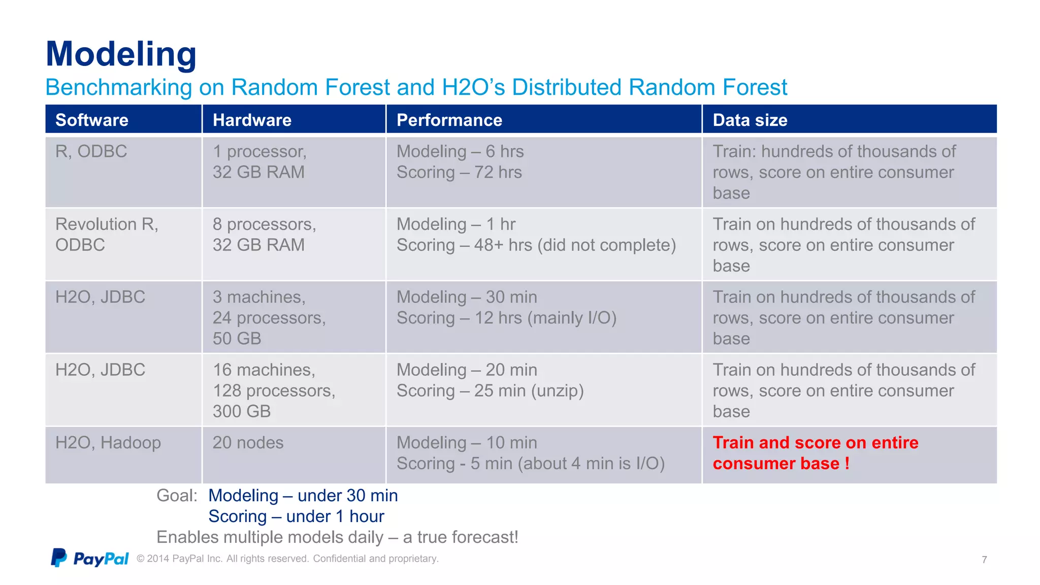 © 2014 PayPal Inc. All rights reserved. Confidential and proprietary.
Modeling
7
Benchmarking on Random Forest and H2O’s Distributed Random Forest
Software Hardware Performance Data size
R, ODBC 1 processor,
32 GB RAM
Modeling – 6 hrs
Scoring – 72 hrs
Train: hundreds of thousands of
rows, score on entire consumer
base
Revolution R,
ODBC
8 processors,
32 GB RAM
Modeling – 1 hr
Scoring – 48+ hrs (did not complete)
Train on hundreds of thousands of
rows, score on entire consumer
base
H2O, JDBC 3 machines,
24 processors,
50 GB
Modeling – 30 min
Scoring – 12 hrs (mainly I/O)
Train on hundreds of thousands of
rows, score on entire consumer
base
H2O, JDBC 16 machines,
128 processors,
300 GB
Modeling – 20 min
Scoring – 25 min (unzip)
Train on hundreds of thousands of
rows, score on entire consumer
base
H2O, Hadoop 20 nodes Modeling – 10 min
Scoring - 5 min (about 4 min is I/O)
Train and score on entire
consumer base !
Goal: Modeling – under 30 min
Scoring – under 1 hour
Enables multiple models daily – a true forecast!
 