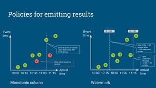 8
75
4
10:00 10:15 10:30 11:00 11:15
Arrival
time
1
2
3 5
6
Event
time 8
10:00 10:15 10:30 11:00 11:15
Arrival
time
1
2
3
6
Event
time
4 Drop out-of-sequence
records
Emit 10:00-11:00 window
when first record after
11:00 arrives
W 11:00
Emit 10:00-11:00
window when
11:00 watermark
arrives
W 11:00’
7
New
watermark.
Re-state
10:00-11:00
window
Policies for emitting results
Monotonic column Watermark
 