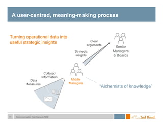 Commercial in Confidence 200916
A user-centred, meaning-making process
Turning operational data into
useful strategic insi...