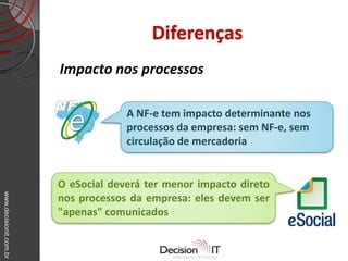 www.decisionit.com.br
Diferenças
Impacto nos processos
A NF-e tem impacto determinante nos
processos da empresa: sem NF-e, sem
circulação de mercadoria
O eSocial deverá ter menor impacto direto
nos processos da empresa: eles devem ser
"apenas" comunicados
 