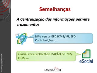 www.decisionit.com.br
Semelhanças
A Centralização das informações permite
cruzamentos
NF-e versus EFD ICMS/IPI, EFD
Contribuições, ...
eSocial versus CONTABILIZAÇÃO de INSS,
FGTS, ...
 