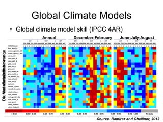 Global Climate Models
                            • Global climate model skill (IPCC 4AR)
                                       Annual     December-February     June-July-August
Diurnal temperature range
          temperature
   MeanRainfall




                                                            Source: Ramirez and Challinor, 2012
 