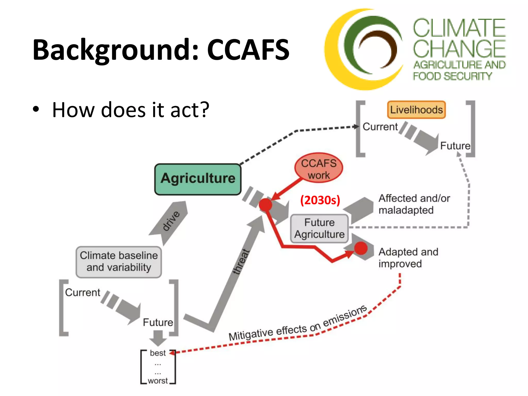 Background: CCAFS
• How does it act?
(2030s)
 