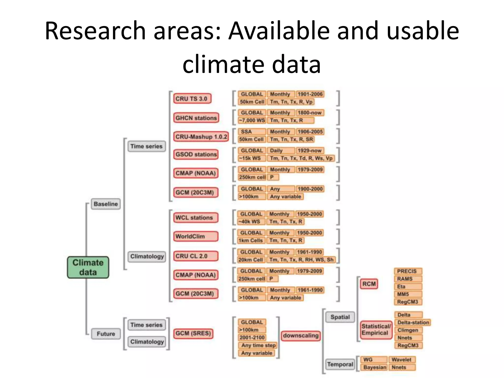 Research areas: Available and usable
climate data
 