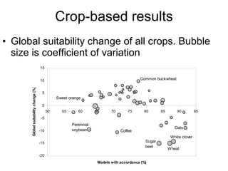 Julian R - Using the EcoCrop model and database to forecast impacts of cc