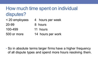 How much time spent on individual
disputes?
< 20 employees 4 hours per week
20-99 8 hours
100-499 11 hours
500 or more 14 hours per work
• So in absolute terms larger firms have a higher frequency
of all dispute types and spend more hours resolving them.
 