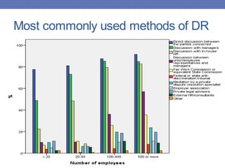 Most commonly used methods of DR
 