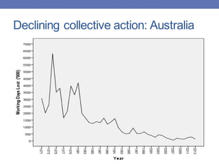 Declining collective action: Australia
 