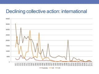 Declining collective action: international
0
5000
10000
15000
20000
25000
30000
35000
40000
1971
1972
1973
1974
1975
1976
1977
1978
1979
1980
1981
1982
1983
1984
1985
1986
1987
1988
1989
1990
1991
1992
1993
1994
1995
1996
1997
1998
1999
2000
2001
2002
2003
2004
2005
2006
2007
2008
2009
2010
2011
2012
2013
Australia UK US
 