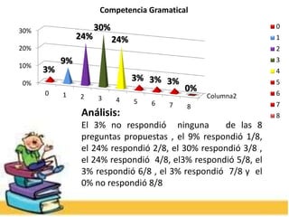 Columna2
0%
10%
20%
30%
0 1 2 3 4 5 6 7 8
3%
9%
24%
30%
24%
3% 3% 3%
0%
Competencia Gramatical
0
1
2
3
4
5
6
7
8Análisis:
El 3% no respondió ninguna de las 8
preguntas propuestas , el 9% respondió 1/8,
el 24% respondió 2/8, el 30% respondió 3/8 ,
el 24% respondió 4/8, el3% respondió 5/8, el
3% respondió 6/8 , el 3% respondió 7/8 y el
0% no respondió 8/8
 