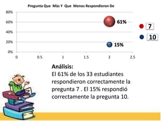 7
10
61%
15%
0%
20%
40%
60%
80%
0 0.5 1 1.5 2 2.5
Pregunta Que Màs Y Que Menos Respondieron De
Análisis:
El 61% de los 33 estudiantes
respondieron correctamente la
pregunta 7 . El 15% respondió
correctamente la pregunta 10.
 