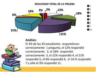 3% 12%
18%
21%
21%
6%
16% 3%
RESULTADO TOTAL DE LA PRUEBA
1
2
3
4
5
6
7
11
Análisis:
El 3% de los 33 estudiantes respondieron
correctamente 1 pregunta, el 12% respondió
correctamente 2, el 18% respondió
correctamente 3, el 21% respondió 4, el 21%
respondió 5, el 6% respondió 6, el 16 % respondió
7 y sólo el 3% respondió 11.
 