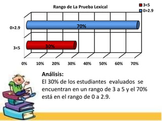 0% 10% 20% 30% 40% 50% 60% 70%
3<5
0>2.9
30%
70%
Rango de La Prueba Lexical 3<5
0>2.9
Análisis:
El 30% de los estudiantes evaluados se
encuentran en un rango de 3 a 5 y el 70%
está en el rango de 0 a 2.9.
 