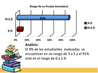 0% 20% 40% 60% 80% 100%
3<5
0>2,9
9%
91%
Rango De La Prueba Gramatical
3<5
0>2,9
Análisis:
El 9% de los estudiantes evaluados se
encuentran en un rango de 3 a 5 y el 91%
está en el rango de 0 a 2.9.
 