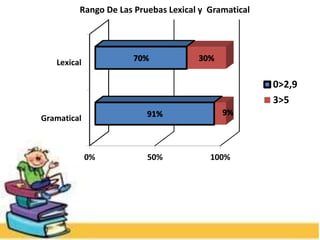 0% 50% 100%
Gramatical
Lexical
91%
70%
9%
30%
0>2,9
3>5
Rango De Las Pruebas Lexical y Gramatical
 