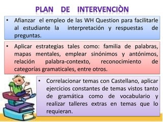 • Afianzar el empleo de las WH Question para facilitarle
al estudiante la interpretación y respuestas de
preguntas.
• Aplicar estrategias tales como: familia de palabras,
mapas mentales, emplear sinónimos y antónimos,
relación palabra-contexto, reconocimiento de
categorías gramaticales, entre otros.
• Correlacionar temas con Castellano, aplicar
ejercicios constantes de temas vistos tanto
de gramática como de vocabulario y
realizar talleres extras en temas que lo
requieran.
 