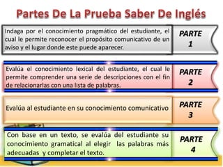 Indaga por el conocimiento pragmático del estudiante, el
cual le permite reconocer el propósito comunicativo de un
aviso y el lugar donde este puede aparecer.
PARTE
1
Evalúa el conocimiento lexical del estudiante, el cual le
permite comprender una serie de descripciones con el fin
de relacionarlas con una lista de palabras.
PARTE
2
Evalúa al estudiante en su conocimiento comunicativo
Con base en un texto, se evalúa del estudiante su
conocimiento gramatical al elegir las palabras más
adecuadas y completar el texto.
PARTE
3
PARTE
4
 