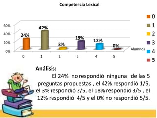 Alumnos
0%
20%
40%
60%
0 1 2 3 4 5
24%
42%
3%
18% 12%
0%
Competencia Lexical
0
1
2
3
4
5
Análisis:
El 24% no respondió ninguna de las 5
preguntas propuestas , el 42% respondió 1/5,
el 3% respondió 2/5, el 18% respondió 3/5 , el
12% respondió 4/5 y el 0% no respondió 5/5.
 