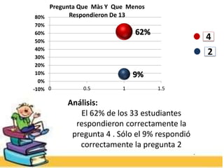 9%
62%
-10%
0%
10%
20%
30%
40%
50%
60%
70%
80%
0 0.5 1 1.5
Pregunta Que Màs Y Que Menos
Respondieron De 13
4
2
Análisis:
El 62% de los 33 estudiantes
respondieron correctamente la
pregunta 4 . Sólo el 9% respondió
correctamente la pregunta 2
.
 