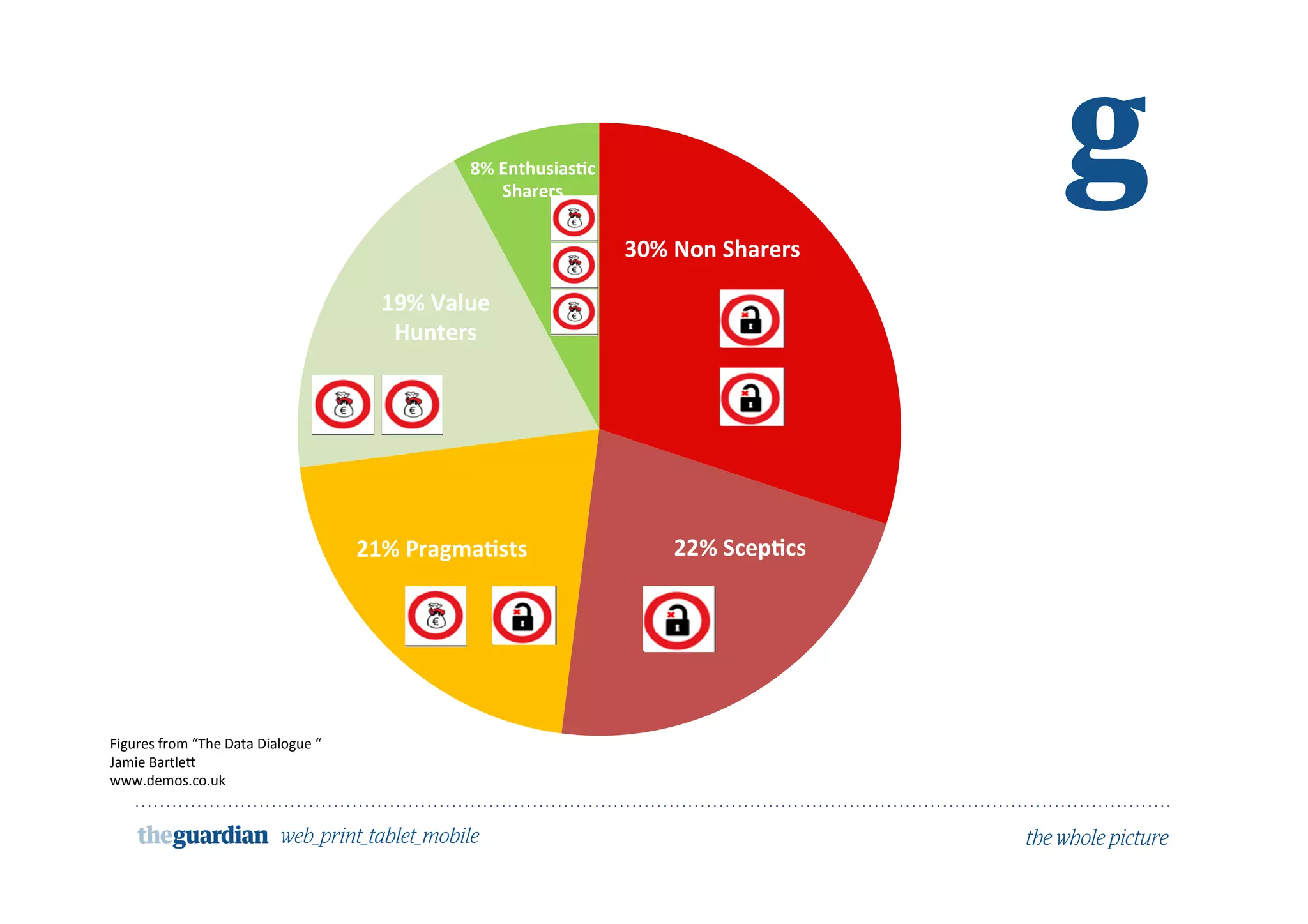 30% Non Sharers
22% Scep cs21% Pragma sts
19% Value
Hunters
8% Enthusias c
Sharers
Figures from “The Data Dialogue “
Jamie Bartle
www.demos.co.uk
 