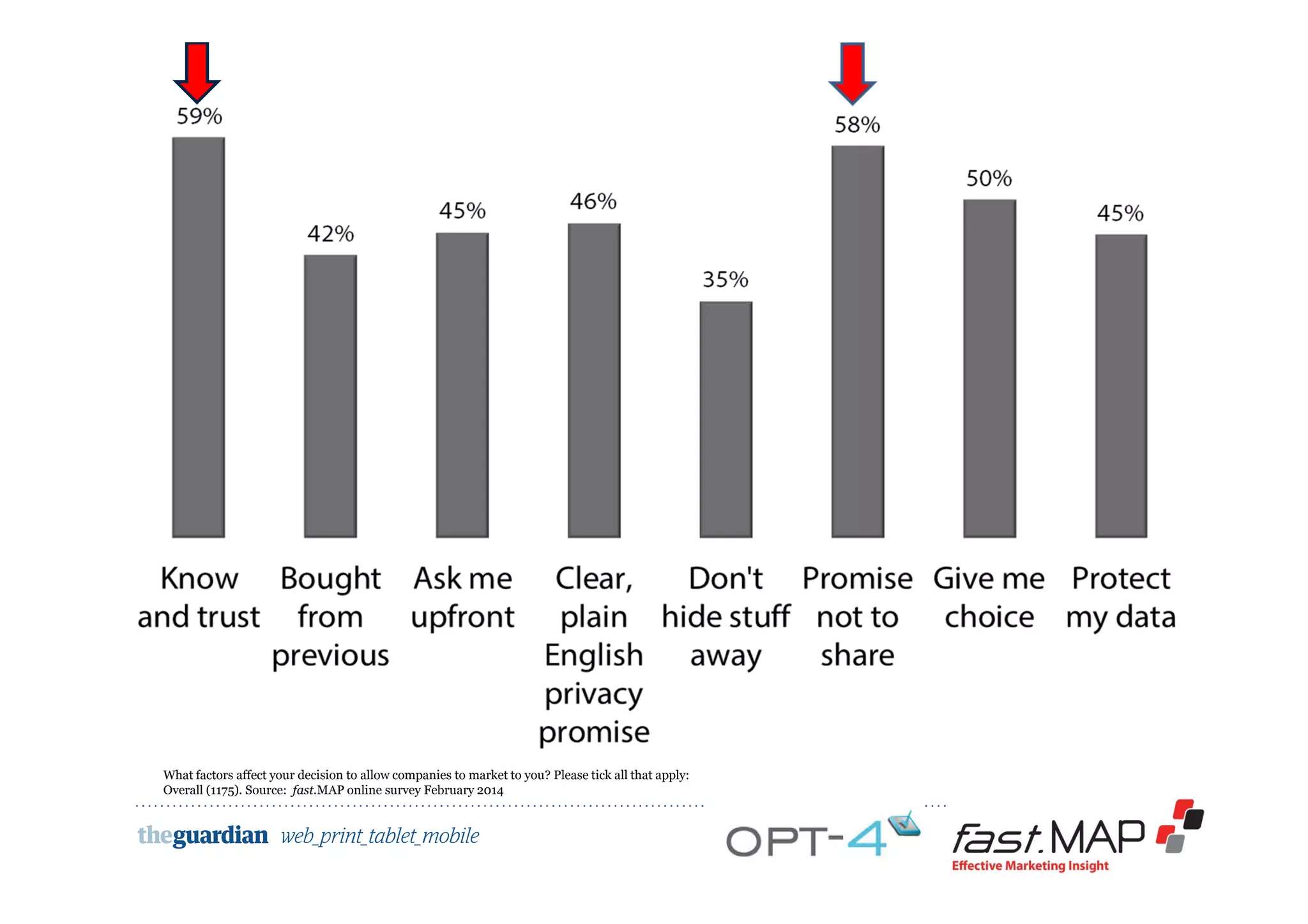 What factors affect your decision to allow companies to market to you? Please tick all that apply:
Overall (1175). Source: fast.MAP online survey February 2014
 