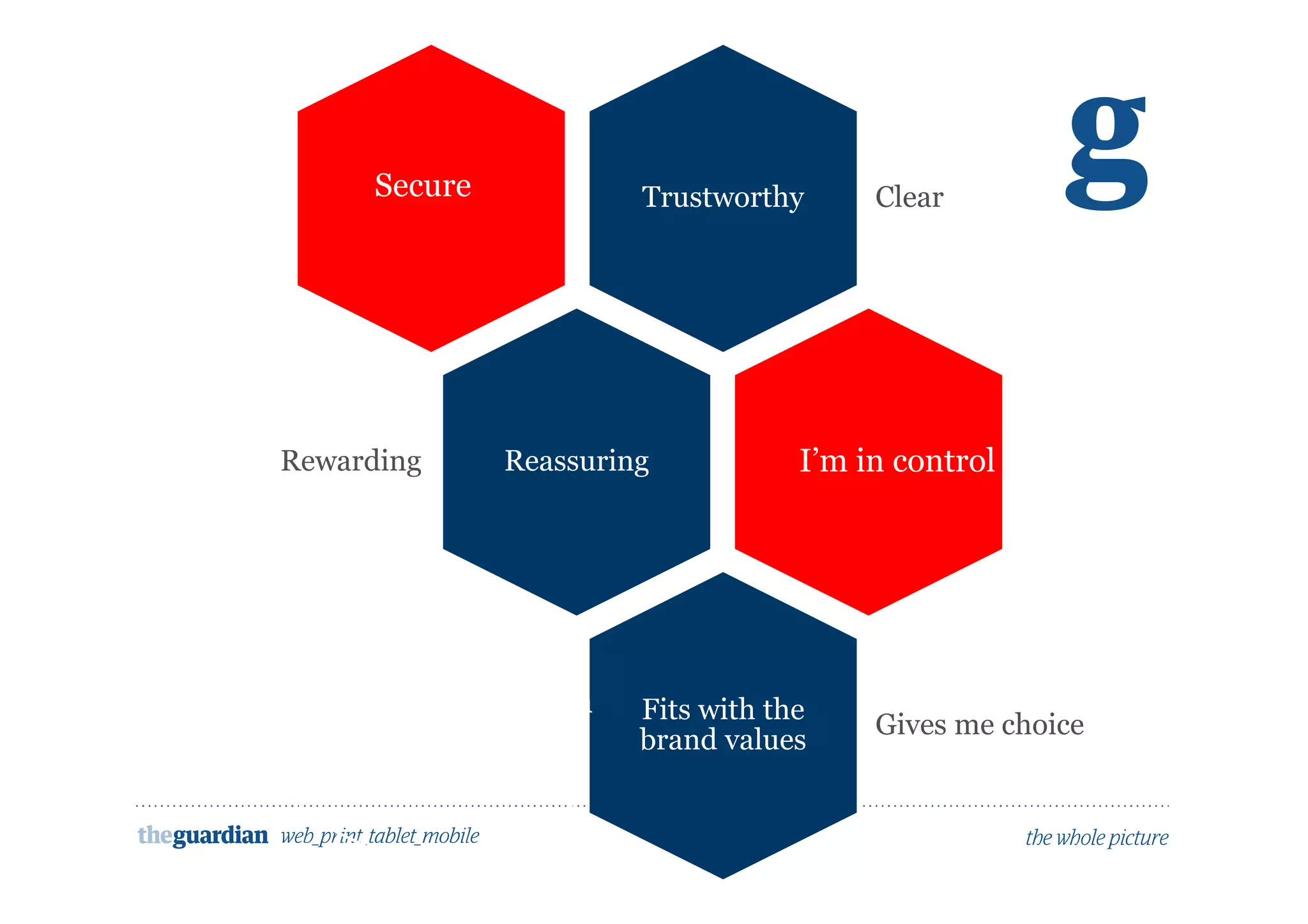 Trustworthy Clear
ReassuringRewarding
Fits with the
brand values
Gives me choice
Secure
I’m in control
Well away from
the creepy line
 