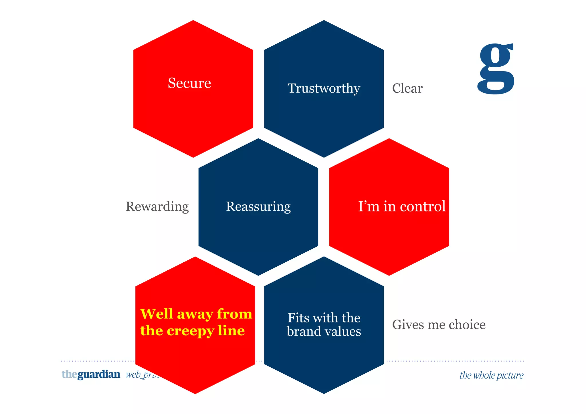 Trustworthy Clear
ReassuringRewarding
Fits with the
brand values
Gives me choice
Secure
I’m in control
Well away from
the creepy line
 