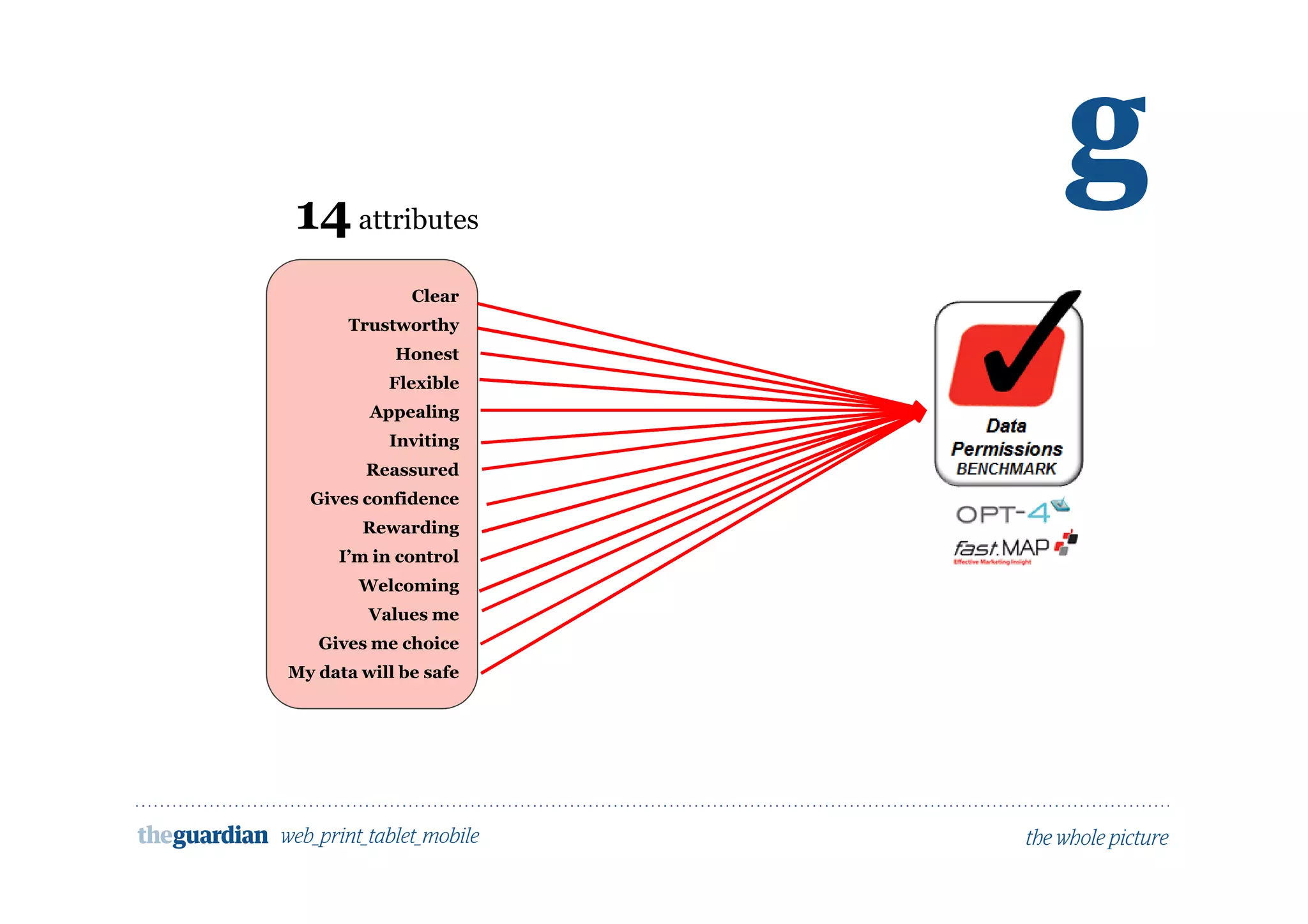 Clear
Trustworthy
Honest
Flexible
Appealing
Inviting
Reassured
Gives confidence
Rewarding
I’m in control
Welcoming
Values me
Gives me choice
My data will be safe
14attributes
 