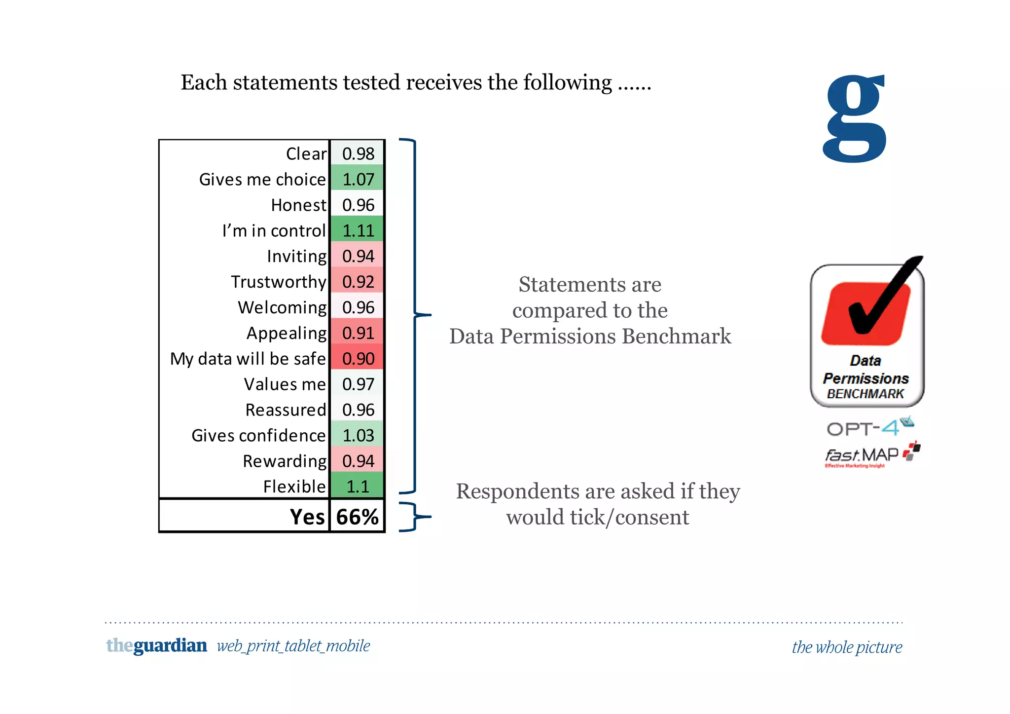 Clear 0.98
Gives me choice 1.07
Honest 0.96
I’m in control 1.11
Inviting 0.94
Trustworthy 0.92
Welcoming 0.96
Appealing 0.91
My data will be safe 0.90
Values me 0.97
Reassured 0.96
Gives confidence 1.03
Rewarding 0.94
Flexible 1.1
Yes 66%
Statements are
compared to the
Data Permissions Benchmark
Respondents are asked if they
would tick/consent
Each statements tested receives the following ……
 