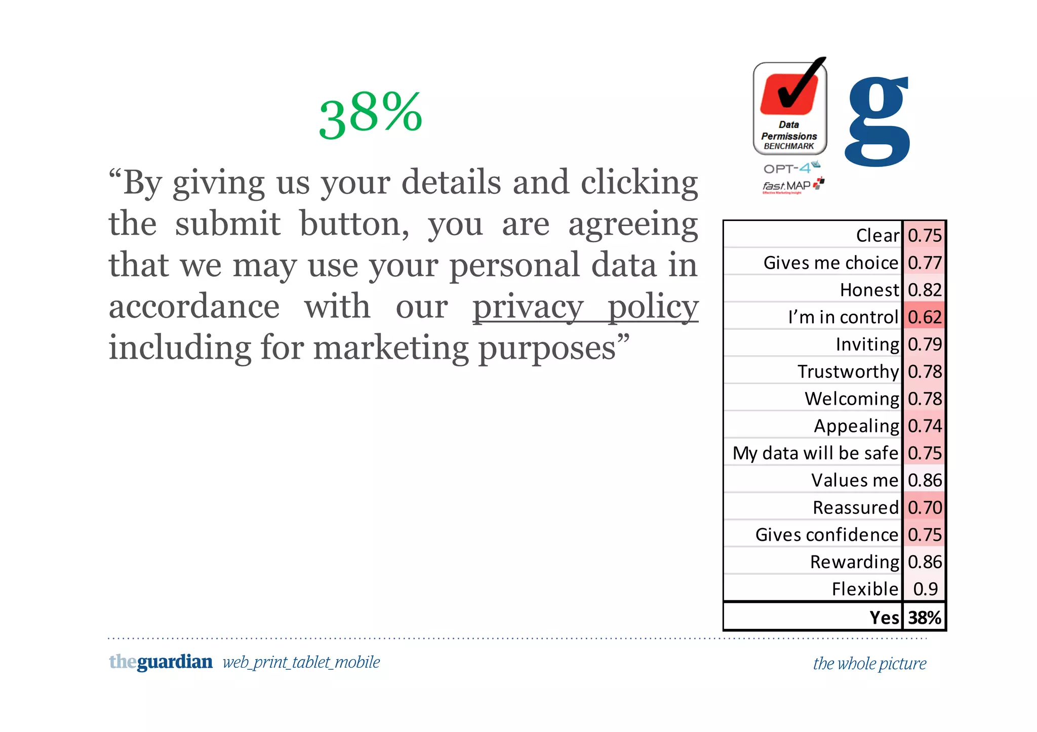 Would people opt in to marketing here?
“By giving us your details and clicking
the submit button, you are agreeing
that we may use your personal data in
accordance with our privacy policy
including for marketing purposes”
38%
Clear 0.75
Gives me choice 0.77
Honest 0.82
I’m in control 0.62
Inviting 0.79
Trustworthy 0.78
Welcoming 0.78
Appealing 0.74
My data will be safe 0.75
Values me 0.86
Reassured 0.70
Gives confidence 0.75
Rewarding 0.86
Flexible 0.9
Yes 38%
 