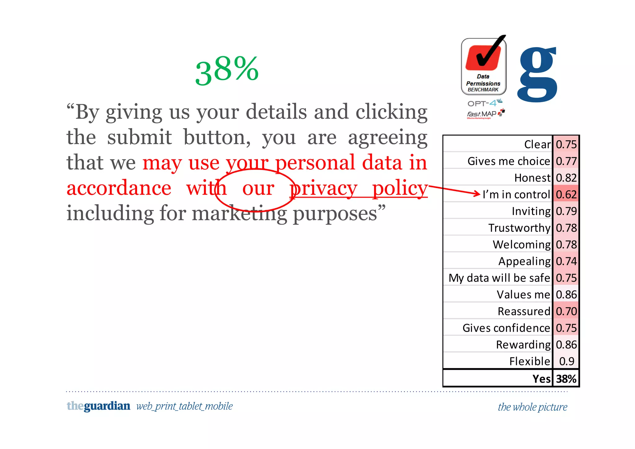 Would people opt in to marketing here?
“By giving us your details and clicking
the submit button, you are agreeing
that we may use your personal data in
accordance with our privacy policy
including for marketing purposes”
38%
Clear 0.75
Gives me choice 0.77
Honest 0.82
I’m in control 0.62
Inviting 0.79
Trustworthy 0.78
Welcoming 0.78
Appealing 0.74
My data will be safe 0.75
Values me 0.86
Reassured 0.70
Gives confidence 0.75
Rewarding 0.86
Flexible 0.9
Yes 38%
 