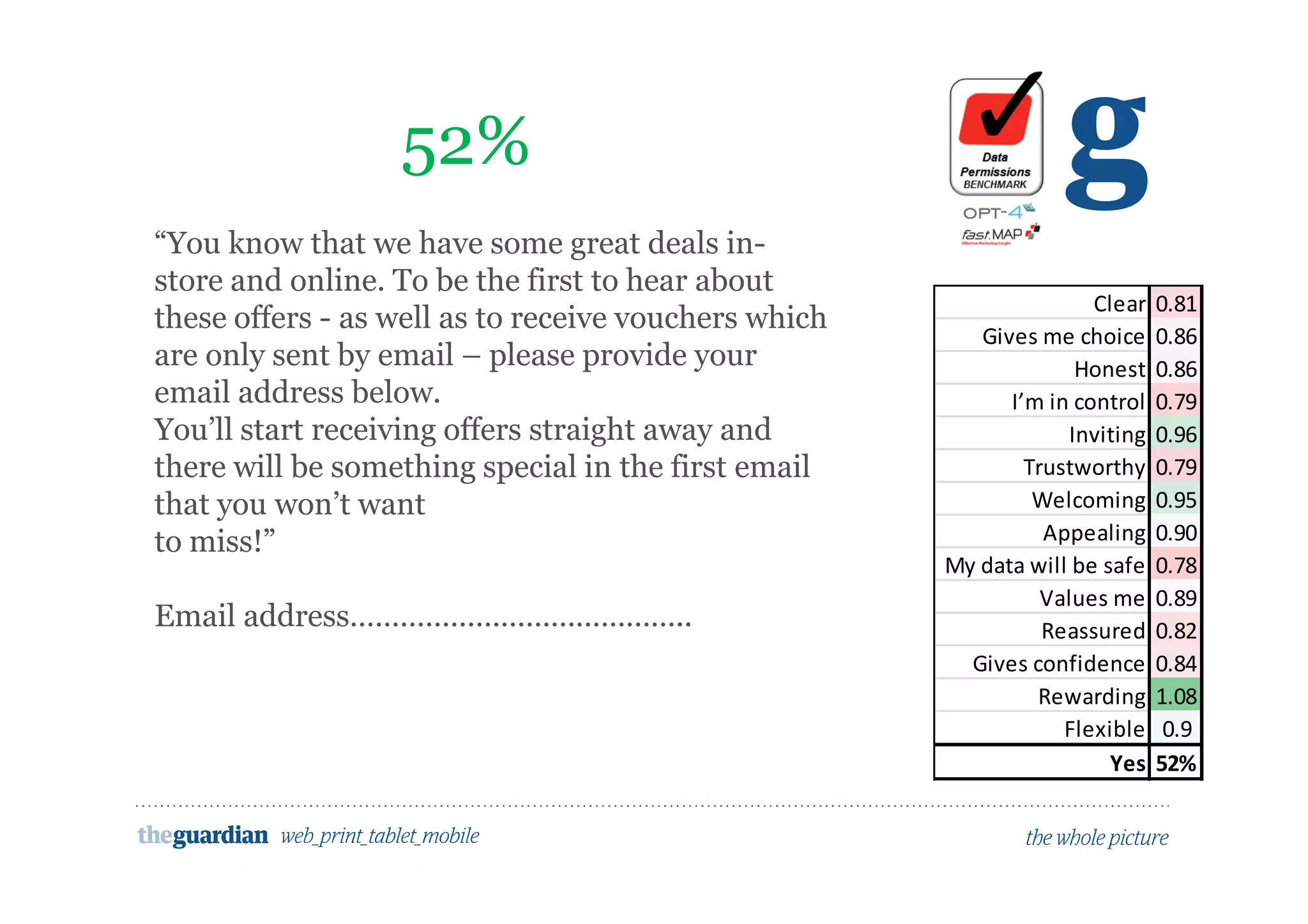 Would people opt in to marketing here?
52%
“You know that we have some great deals in-
store and online. To be the first to hear about
these offers - as well as to receive vouchers which
are only sent by email – please provide your
email address below.
You’ll start receiving offers straight away and
there will be something special in the first email
that you won’t want
to miss!”
Email address…………………………………..
Clear 0.81
Gives me choice 0.86
Honest 0.86
I’m in control 0.79
Inviting 0.96
Trustworthy 0.79
Welcoming 0.95
Appealing 0.90
My data will be safe 0.78
Values me 0.89
Reassured 0.82
Gives confidence 0.84
Rewarding 1.08
Flexible 0.9
Yes 52%
 