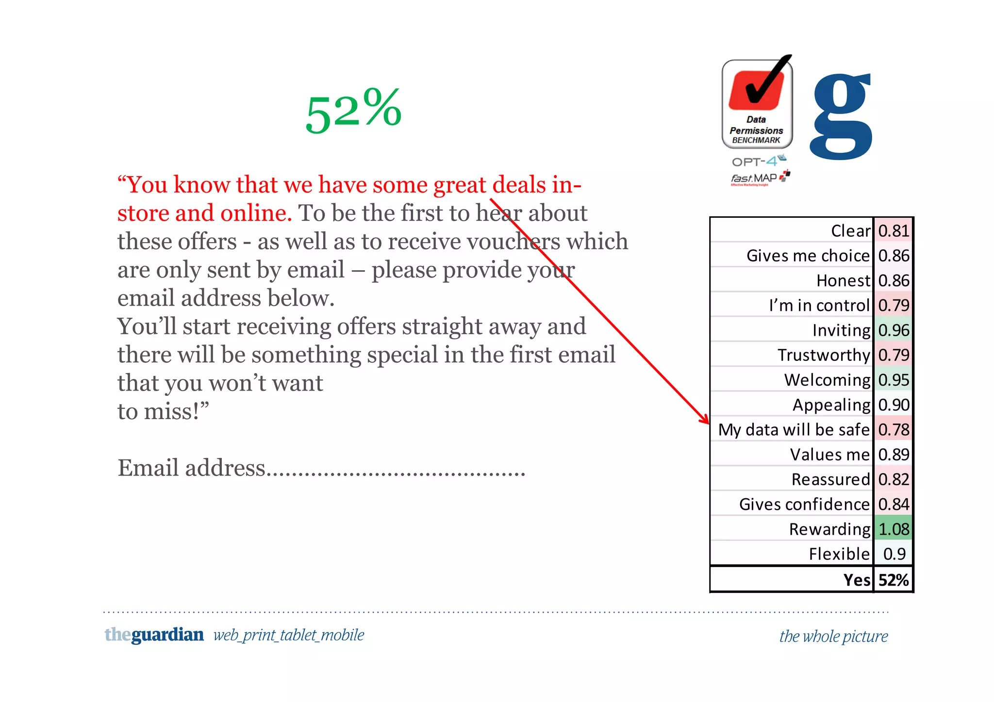 Would people opt in to marketing here?
52%
“You know that we have some great deals in-
store and online. To be the first to hear about
these offers - as well as to receive vouchers which
are only sent by email – please provide your
email address below.
You’ll start receiving offers straight away and
there will be something special in the first email
that you won’t want
to miss!”
Email address…………………………………..
Clear 0.81
Gives me choice 0.86
Honest 0.86
I’m in control 0.79
Inviting 0.96
Trustworthy 0.79
Welcoming 0.95
Appealing 0.90
My data will be safe 0.78
Values me 0.89
Reassured 0.82
Gives confidence 0.84
Rewarding 1.08
Flexible 0.9
Yes 52%
 