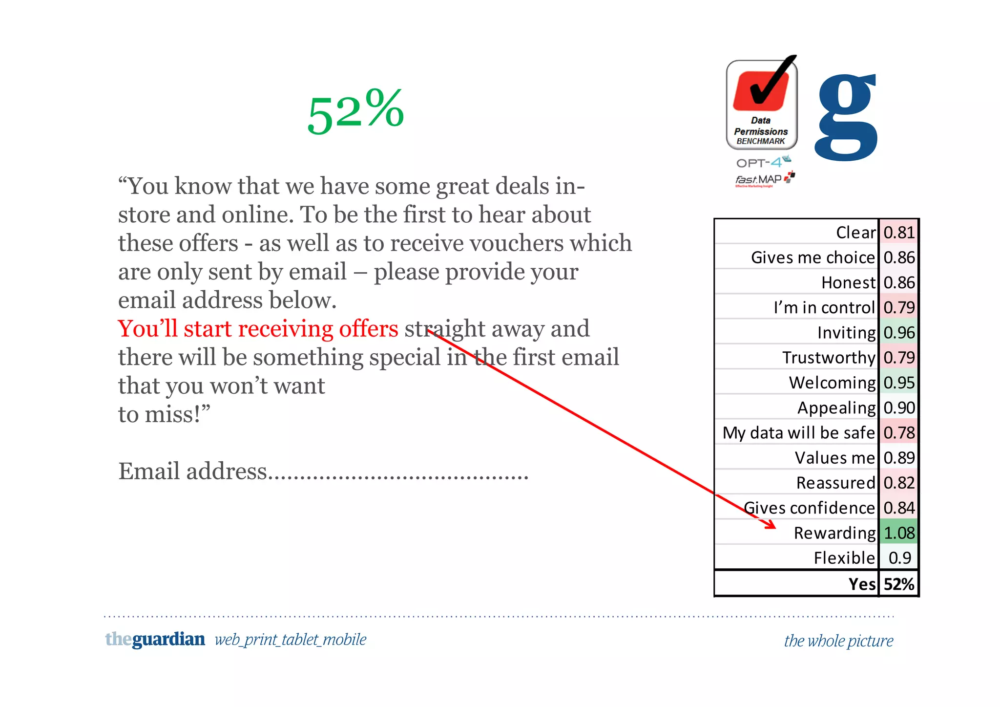 Would people opt in to marketing here?
52%
“You know that we have some great deals in-
store and online. To be the first to hear about
these offers - as well as to receive vouchers which
are only sent by email – please provide your
email address below.
You’ll start receiving offers straight away and
there will be something special in the first email
that you won’t want
to miss!”
Email address…………………………………..
Clear 0.81
Gives me choice 0.86
Honest 0.86
I’m in control 0.79
Inviting 0.96
Trustworthy 0.79
Welcoming 0.95
Appealing 0.90
My data will be safe 0.78
Values me 0.89
Reassured 0.82
Gives confidence 0.84
Rewarding 1.08
Flexible 0.9
Yes 52%
 