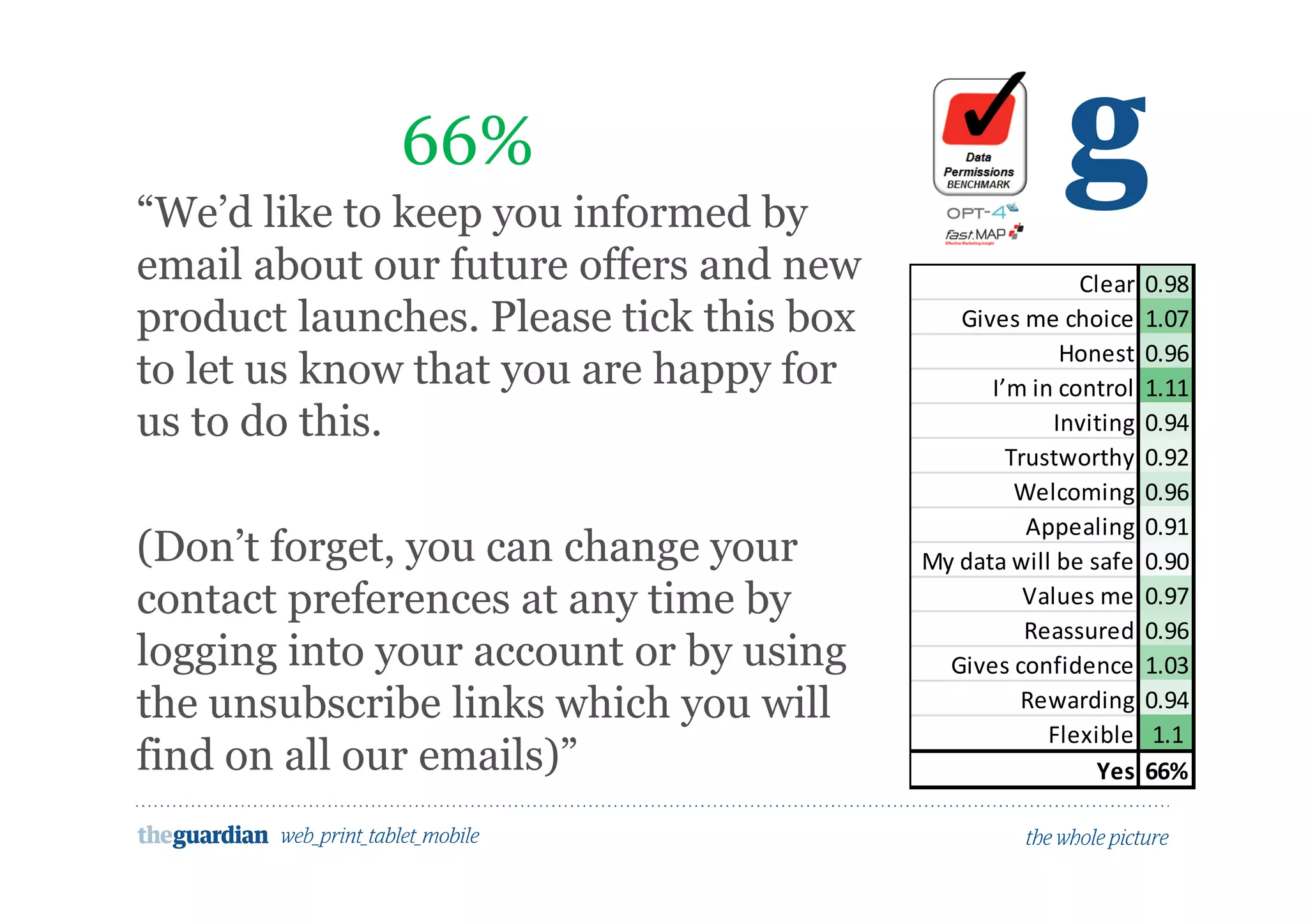 Would people opt in to marketing here?
“We’d like to keep you informed by
email about our future offers and new
product launches. Please tick this box
to let us know that you are happy for
us to do this.
(Don’t forget, you can change your
contact preferences at any time by
logging into your account or by using
the unsubscribe links which you will
find on all our emails)”
66%
Clear 0.98
Gives me choice 1.07
Honest 0.96
I’m in control 1.11
Inviting 0.94
Trustworthy 0.92
Welcoming 0.96
Appealing 0.91
My data will be safe 0.90
Values me 0.97
Reassured 0.96
Gives confidence 1.03
Rewarding 0.94
Flexible 1.1
Yes 66%
 