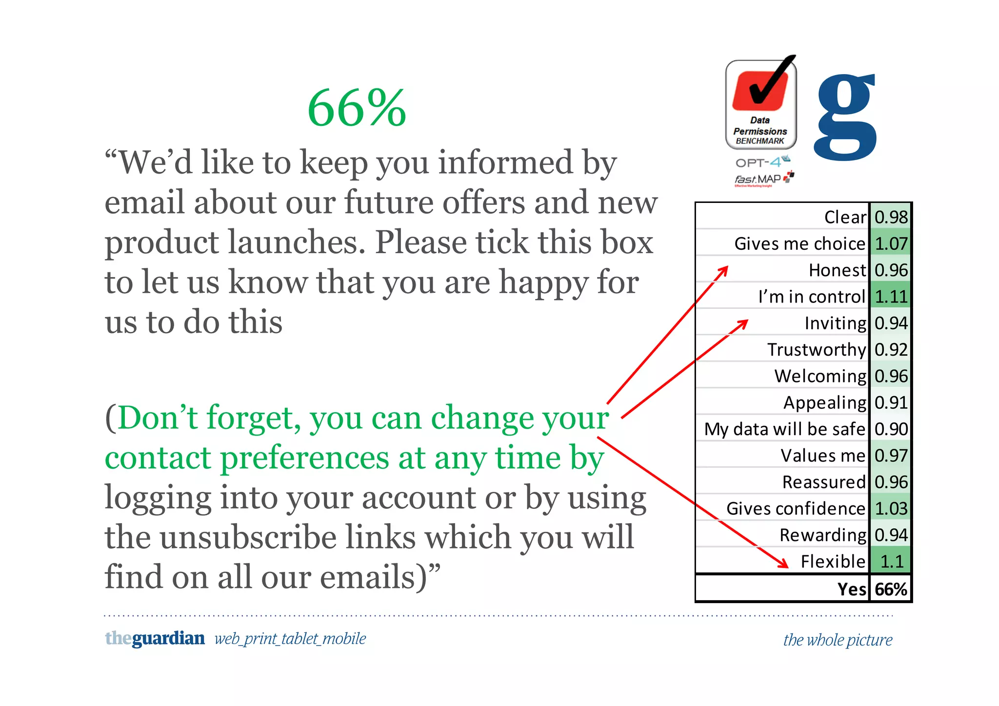 Would people opt in to marketing here?
“We’d like to keep you informed by
email about our future offers and new
product launches. Please tick this box
to let us know that you are happy for
us to do this
(Don’t forget, you can change your
contact preferences at any time by
logging into your account or by using
the unsubscribe links which you will
find on all our emails)”
66%
Clear 0.98
Gives me choice 1.07
Honest 0.96
I’m in control 1.11
Inviting 0.94
Trustworthy 0.92
Welcoming 0.96
Appealing 0.91
My data will be safe 0.90
Values me 0.97
Reassured 0.96
Gives confidence 1.03
Rewarding 0.94
Flexible 1.1
Yes 66%
 