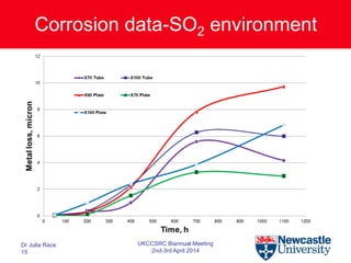 Corrosion data-SO2 environment
Dr Julia Race
15
UKCCSRC Biannual Meeting
2nd-3rd April 2014
 