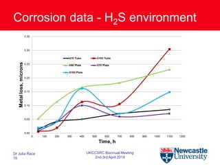 Corrosion data - H2S environment
Dr Julia Race
16
UKCCSRC Biannual Meeting
2nd-3rd April 2014
 