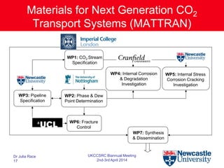 Materials for Next Generation CO2
Transport Systems (MATTRAN)
WP3: Pipeline
Specification
WP4: Internal Corrosion
& Degradation
Investigation
WP1: CO2 Stream
Specification
WP2: Phase & Dew
Point Determination
WP6: Fracture
Control
WP5: Internal Stress
Corrosion Cracking
Investigation
WP7: Synthesis
& Dissemination
Dr Julia Race
17
UKCCSRC Biannual Meeting
2nd-3rd April 2014
 