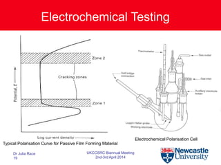 Electrochemical Testing
Typical Polarisation Curve for Passive Film Forming Material
Electrochemical Polarisation Cell
Dr Julia Race
19
UKCCSRC Biannual Meeting
2nd-3rd April 2014
 