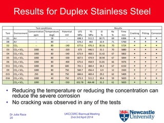 Results for Duplex Stainless Steel
• Reducing the temperature or reducing the concentration can
reduce the severe corrosion
• No cracking was observed in any of the tests
Test Environment
Concentration
ppm
Temperature
degC
Potential
mV
UTS
MPa
YS
MPa
El
%
Ra
%
Time
min
Cracking Pitting Corrosion
D1 Air -- 18 -- 698.3 511.2 30.71 69 6306   
D8 Air -- 80 -- 674.2 463 32.4 71 5760   
D2 CO2 -- 80 -140 677.6 476.3 30.16 70 5724   
D3 CO2 + SO4 1000 40 -320 673 446.5 31.1 70 5880   
D4 CO2 + SO4 1000 80 -540 673.9 468.5 31.42 67 5802   
D5 CO2 + SO4 1000 80 -500 667.5 474.9 30.94 67 5844   
D6 CO2 + SO4 1000 80 -400 675.6 458.9 31.81 66 5976   
D11 CO2 + SO4 1000 80 600 701.1 484.4 34.3 67 6150   
D9 CO2 + SO4 1000 80 750 560.7 456.4 6.9 12 1920   
D15 CO2 + SO4 250 80 750 684.6 469.4 29.2 62 5400   
D16 CO2 + SO4 1000 40 750 673.3 511.2 30.4 59 5820   
CO2 + SO3 1000 40 -550 652.78 464.48 31.2 61 5820   
Test conditions Results
Dr Julia Race
20
UKCCSRC Biannual Meeting
2nd-3rd April 2014
 