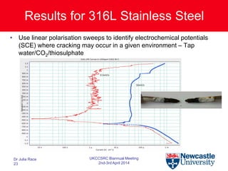 Results for 316L Stainless Steel
• Use linear polarisation sweeps to identify electrochemical potentials
(SCE) where cracking may occur in a given environment – Tap
water/CO2/thiosulphate
Dr Julia Race
23
UKCCSRC Biannual Meeting
2nd-3rd April 2014
 