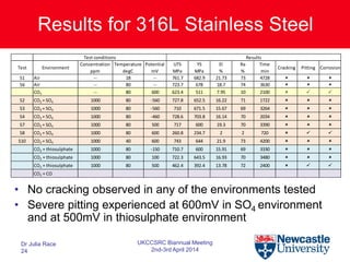 Results for 316L Stainless Steel
• No cracking observed in any of the environments tested
• Severe pitting experienced at 600mV in SO4 environment
and at 500mV in thiosulphate environment
Test Environment
Concentration
ppm
Temperature
degC
Potential
mV
UTS
MPa
YS
MPa
El
%
Ra
%
Time
min
Cracking Pitting Corrosion
S1 Air -- 18 -- 761.7 682.9 21.73 73 4728   
S6 Air -- 80 -- 723.7 678 18.7 74 3630   
CO2 -- 80 600 623.4 511 7.95 10 2100   
S2 CO2 + SO4 1000 80 -560 727.8 652.5 16.22 71 1722   
S3 CO2 + SO4 1000 80 -560 710 671.5 15.67 69 3264   
S4 CO2 + SO4 1000 80 -460 728.6 703.8 16.14 70 2034   
S7 CO2 + SO4 1000 80 500 717 600 19.3 70 3390   
S8 CO2 + SO4 1000 80 600 260.8 234.7 2 2 720   
S10 CO2 + SO4 1000 40 600 743 644 21.9 73 4200   
CO2 + thiosulphate 1000 80 -150 710.7 600 15.91 69 3330   
CO2 + thiosulphate 1000 80 100 722.3 643.5 16.93 70 3480   
CO2 + thiosulphate 1000 80 500 462.4 392.4 13.78 72 2400   
CO2 + CO
Test conditions Results
Dr Julia Race
24
UKCCSRC Biannual Meeting
2nd-3rd April 2014
 